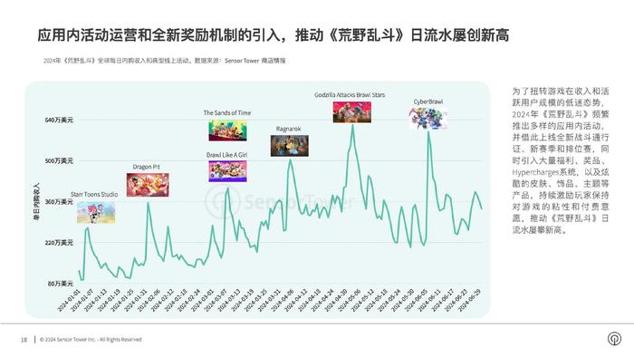 Sensor Tower：上半年Top30出海手游海外吸金环比增长15%至45亿美元