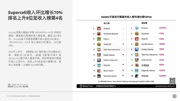 Sensor Tower：上半年Top30出海手游海外吸金环比增长15%至45亿美元