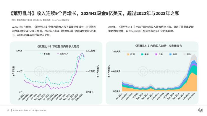 Sensor Tower：上半年Top30出海手游海外吸金环比增长15%至45亿美元