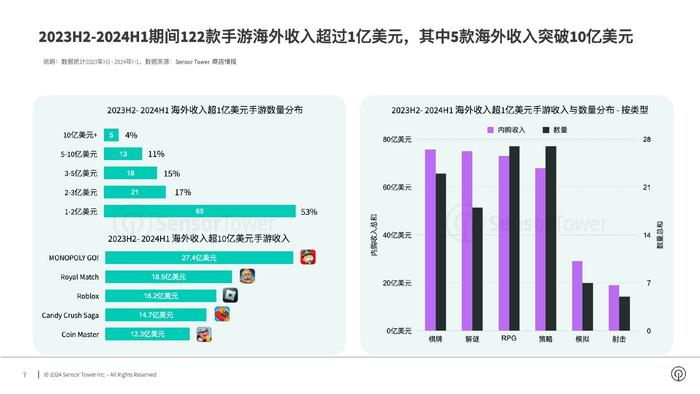 Sensor Tower：上半年Top30出海手游海外吸金环比增长15%至45亿美元