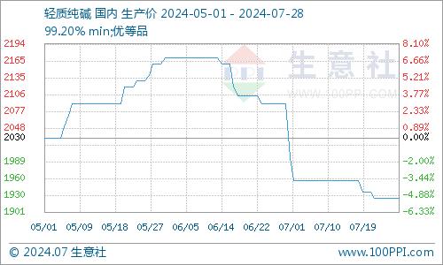 生意社：纯碱价格行情弱稳运行