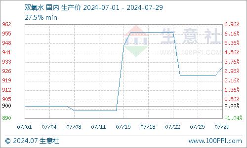 生意社：供需博弈 7月双氧水行情振荡上涨