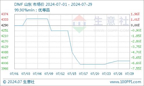 生意社：7月份DMF价格创近3年新低 月末触底反弹