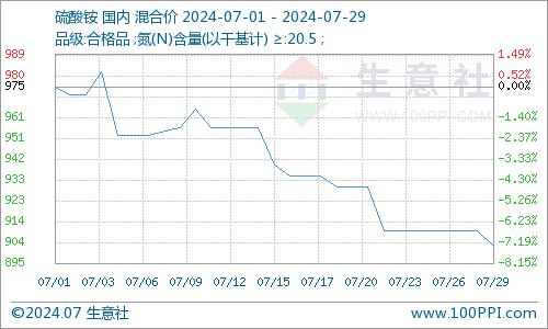 生意社：7月硫酸铵市场价格震荡下跌