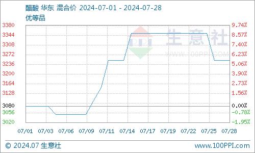 生意社：本周醋酸市场行情偏弱下行