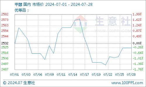 生意社：本周醋酸市场行情偏弱下行