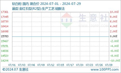 生意社：市场僵持 7月国内钛白粉以稳为主