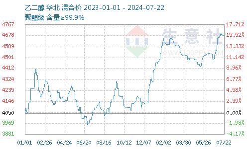 生意社：库存低位  支撑乙二醇价格坚挺运行