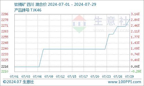 生意社：市场僵持 7月国内钛白粉以稳为主