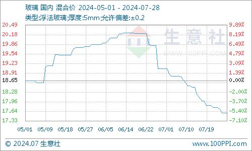 生意社：纯碱价格行情弱稳运行