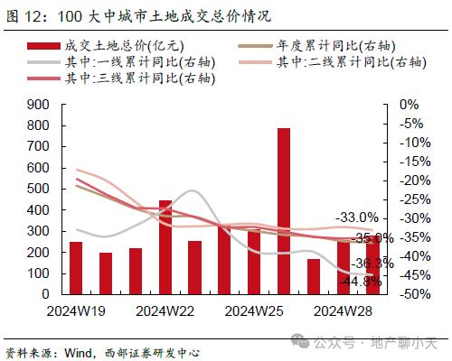 【西部地产】2024W30周报（20240722-20240728）：成交环比回暖，二手同比涨幅扩大