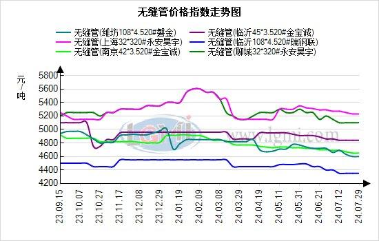 7月29日全国无缝管日盘点：无缝管价格小幅下跌 市场观望情绪偏浓