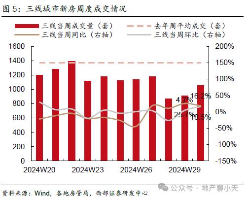 【西部地产】2024W30周报（20240722-20240728）：成交环比回暖，二手同比涨幅扩大