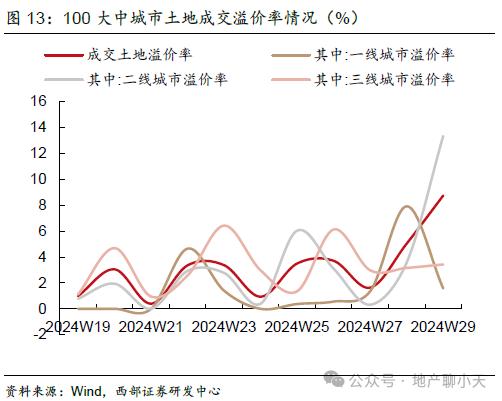 【西部地产】2024W30周报（20240722-20240728）：成交环比回暖，二手同比涨幅扩大