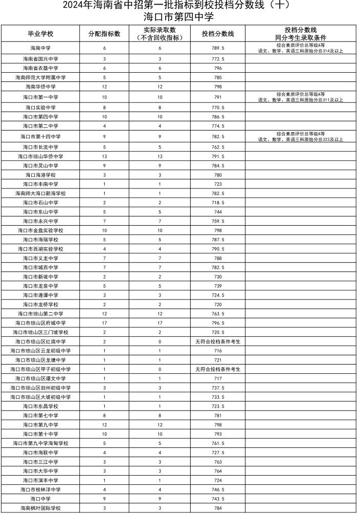 海中、侨中、海口一中等多校中招第一批指标到校投档分数线公布！