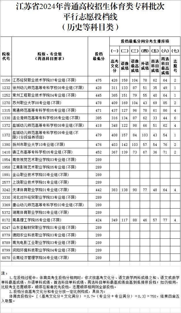 刚刚！ 江苏省2024年普通高校招生体育类、艺术类专科批次投档线出炉！