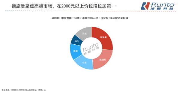 多机构发布智能锁2024半年报：德施曼上半年线上全渠道销额稳居第一！持续领跑2000元以上高端市场！