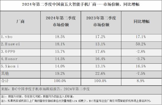 二季度中国智能手机市场出货量同比增8.9% vivo登顶第一