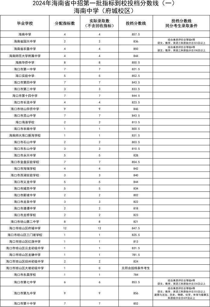 海中、侨中等多校中招第一批指标到校投档分数线公布