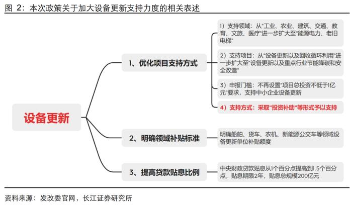 【长江宏观于博团队】支持力度提升，政策逐渐发力