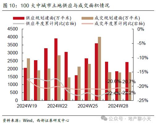 【西部地产】2024W30周报（20240722-20240728）：成交环比回暖，二手同比涨幅扩大