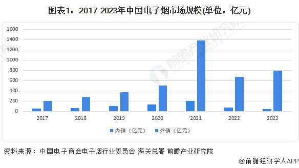 2024年中国电子烟行业发展现状及趋势分析：渗透率仍居低位，未来市场有望增长