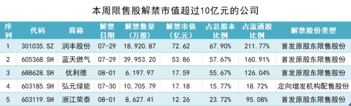 本周限售股解禁规模不到300亿元，这家农药公司迎巨量解禁，股价跌了超四成