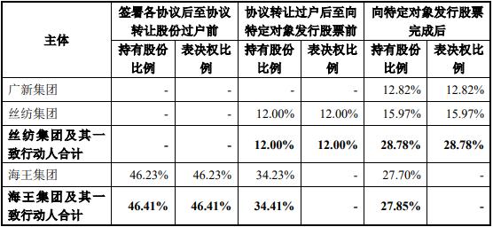 将易主广东国资，巨亏两年后海王生物能涅槃重生吗？