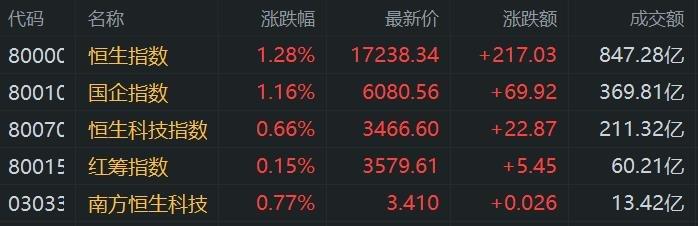 港股收评：恒指一度冲高至2% 科技股、金融股等权重活跃 半导体股午后跳水