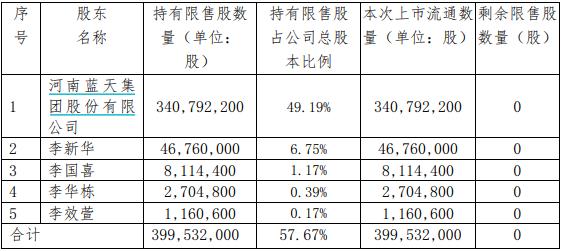 本周限售股解禁规模不到300亿元，这家农药公司迎巨量解禁，股价跌了超四成