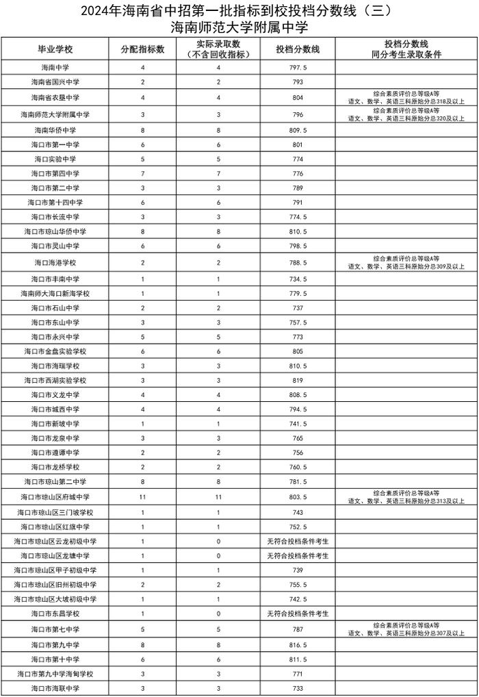 海中、侨中等多校中招第一批指标到校投档分数线公布