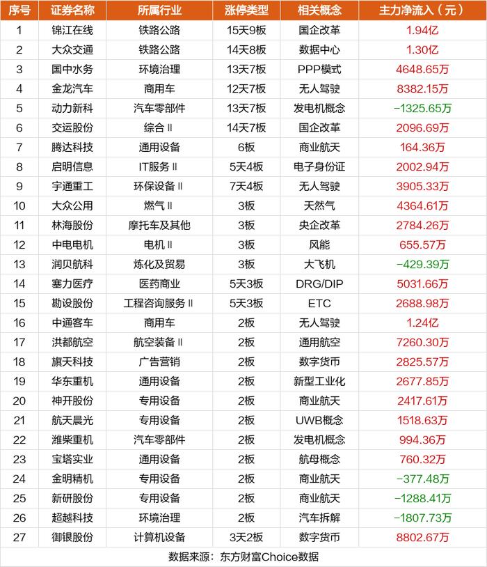 7月29日涨停复盘：锦江在线15天9板 万丰奥威多次炸板