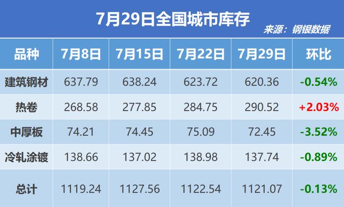 钢银电商：全国钢市库存环比减少0.13%