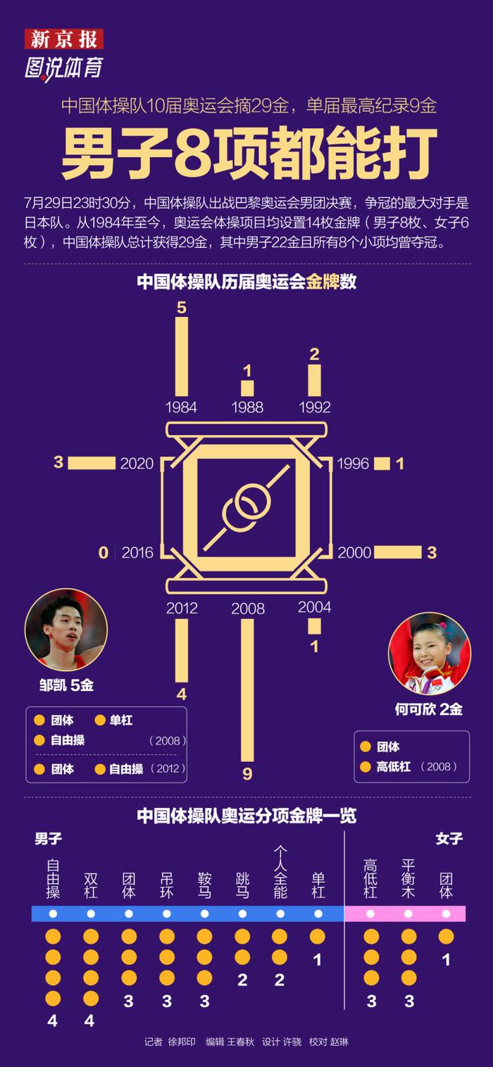 中国体操队10届奥运会摘29金，男子8项都能打｜图说体育