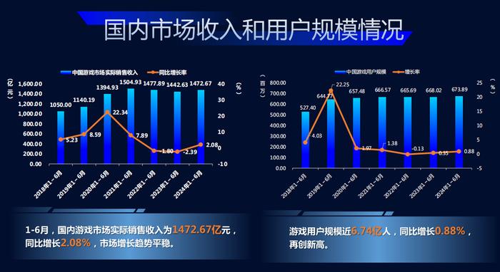 游戏巨头竞赛半年：常青游戏稳固、新一线崛起，腾讯加速领跑