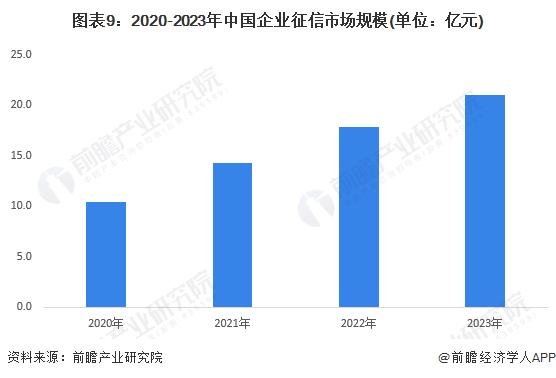 预见2024：《2024年中国征信行业全景图谱》(附市场规模、竞争格局和发展前景等)