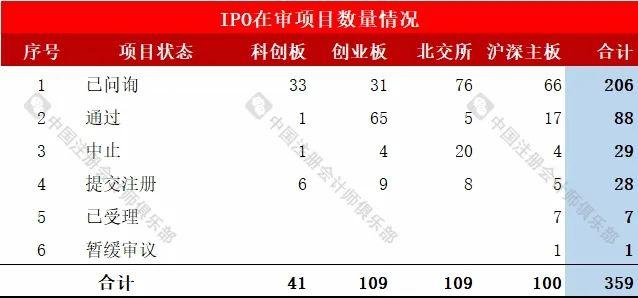 会计师事务所IPO在审项目最新排行！（截止2024/7/28）