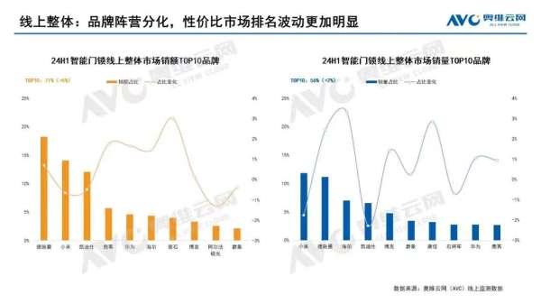 多机构发布智能锁2024半年报：德施曼上半年线上全渠道销额稳居第一！持续领跑2000元以上高端市场！