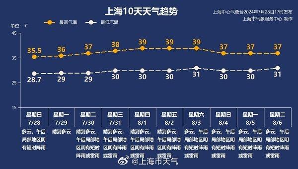 再破35℃！今年上海高温天数有望挤进历史前十【附实用防暑贴士】