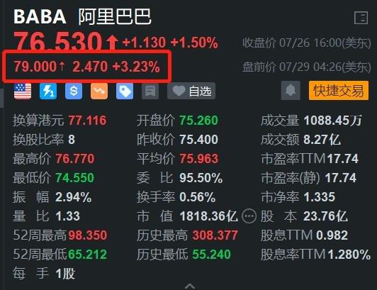 阿里巴巴盘前涨超3% H股大涨近5%有望9月纳入港股通