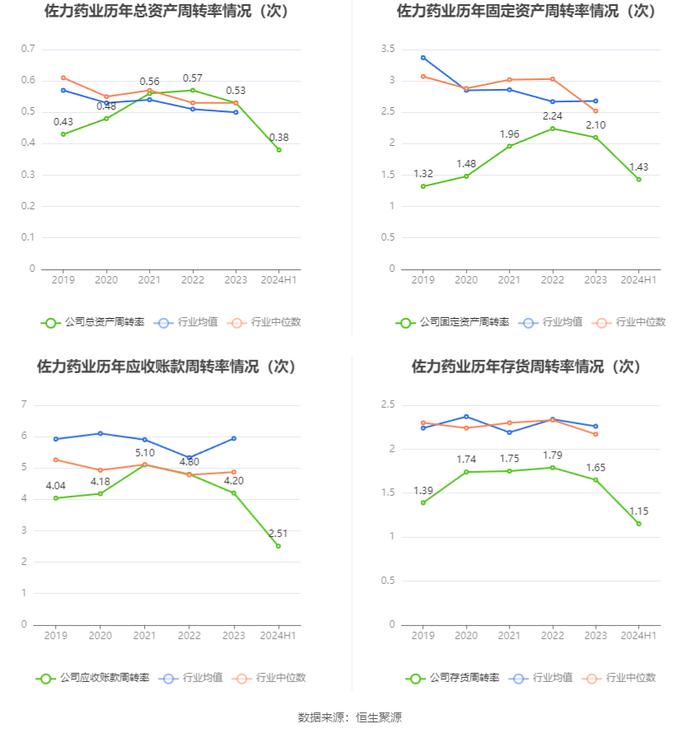 佐力药业：2024年上半年净利润2.96亿元 同比增长49.78%