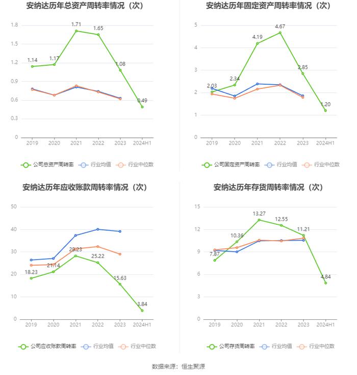 安纳达：2024年上半年净利润4522.54万元 同比下降29.3%