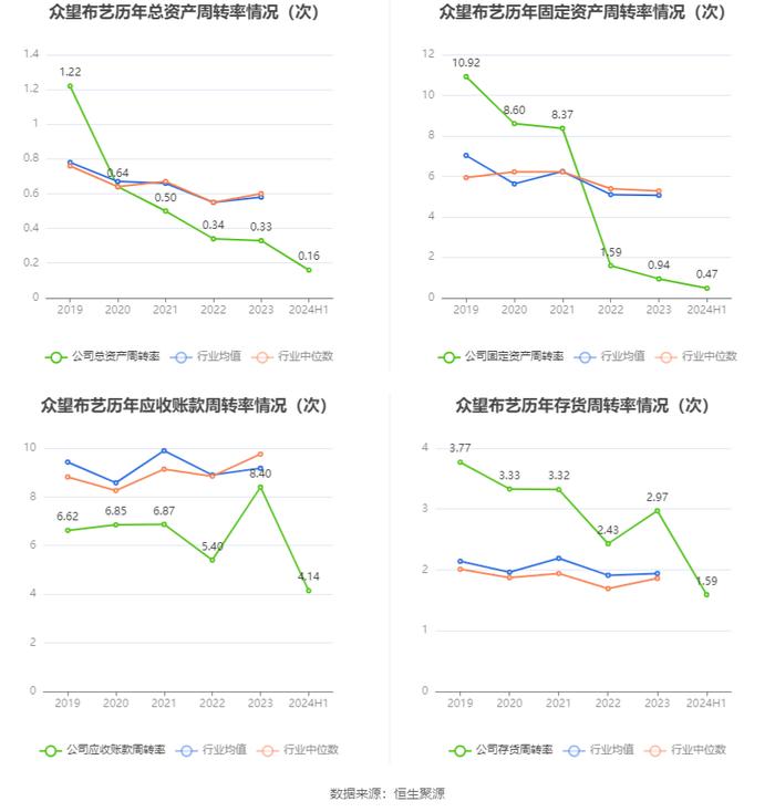 众望布艺：2024年上半年净利润4683.44万元 同比增长20.6%