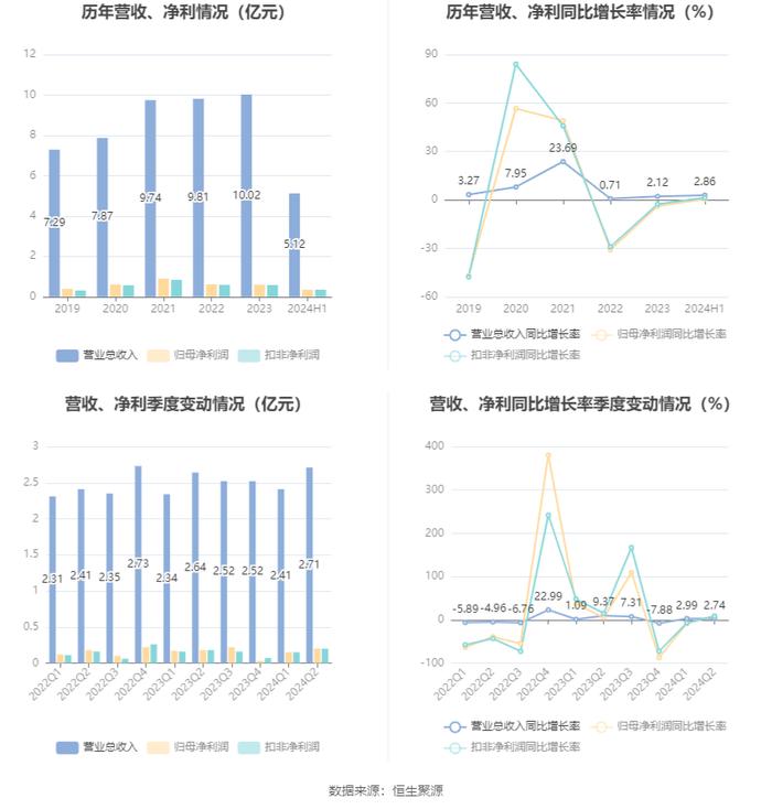 力星股份：2024年上半年净利润同比增长0.44% 拟10派1.2元