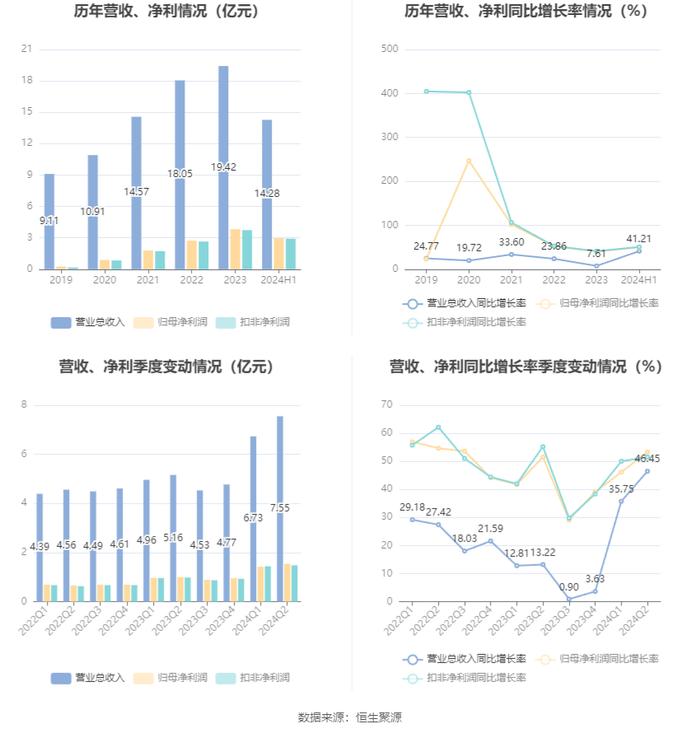 佐力药业：2024年上半年净利润2.96亿元 同比增长49.78%