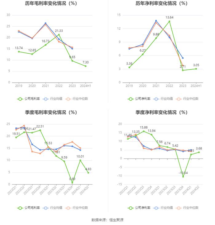 安纳达：2024年上半年净利润4522.54万元 同比下降29.3%