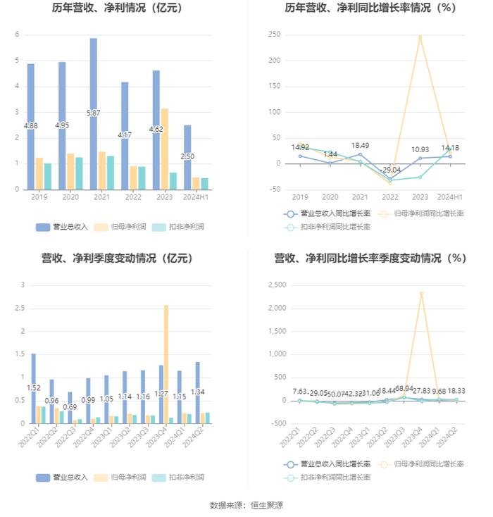 众望布艺：2024年上半年净利润4683.44万元 同比增长20.6%