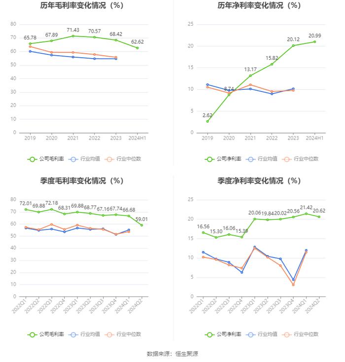 佐力药业：2024年上半年净利润2.96亿元 同比增长49.78%