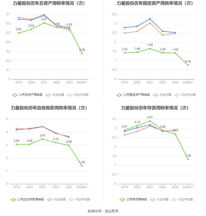 力星股份：2024年上半年净利润同比增长0.44% 拟10派1.2元