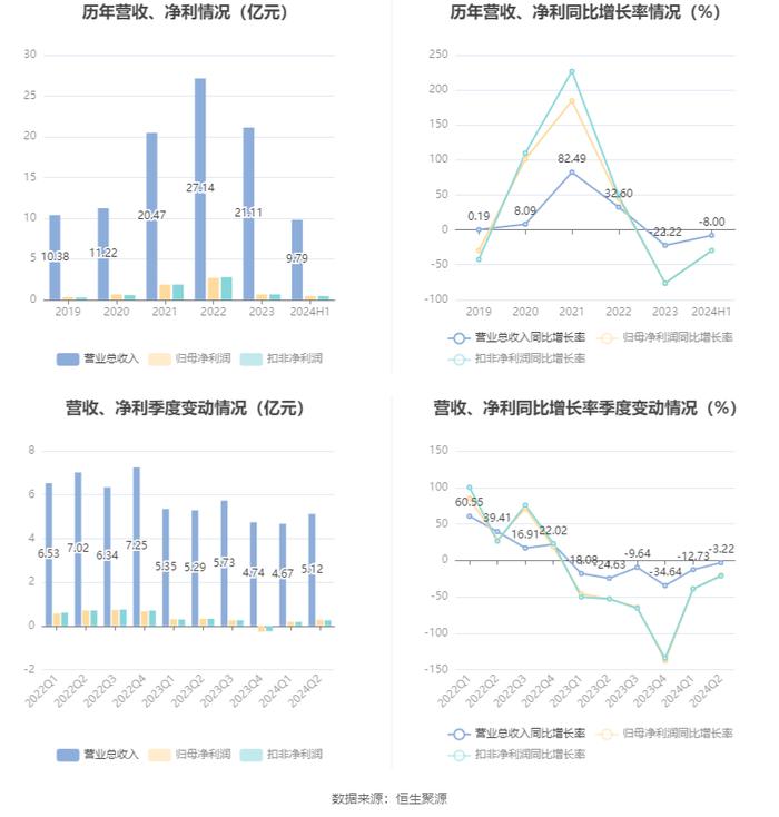 安纳达：2024年上半年净利润4522.54万元 同比下降29.3%